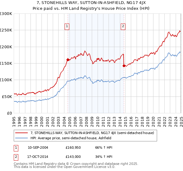 7, STONEHILLS WAY, SUTTON-IN-ASHFIELD, NG17 4JX: Price paid vs HM Land Registry's House Price Index