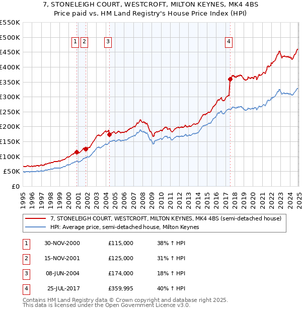 7, STONELEIGH COURT, WESTCROFT, MILTON KEYNES, MK4 4BS: Price paid vs HM Land Registry's House Price Index