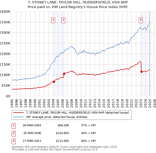 7, STONEY LANE, TAYLOR HILL, HUDDERSFIELD, HD4 6HP: Price paid vs HM Land Registry's House Price Index