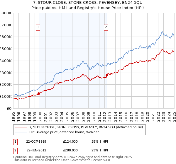 7, STOUR CLOSE, STONE CROSS, PEVENSEY, BN24 5QU: Price paid vs HM Land Registry's House Price Index
