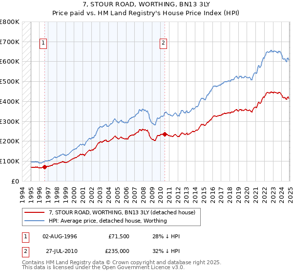 7, STOUR ROAD, WORTHING, BN13 3LY: Price paid vs HM Land Registry's House Price Index