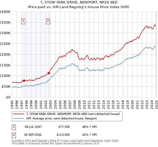 7, STOW PARK DRIVE, NEWPORT, NP20 4BD: Price paid vs HM Land Registry's House Price Index