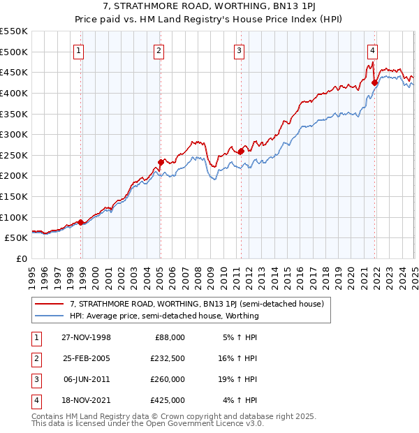 7, STRATHMORE ROAD, WORTHING, BN13 1PJ: Price paid vs HM Land Registry's House Price Index