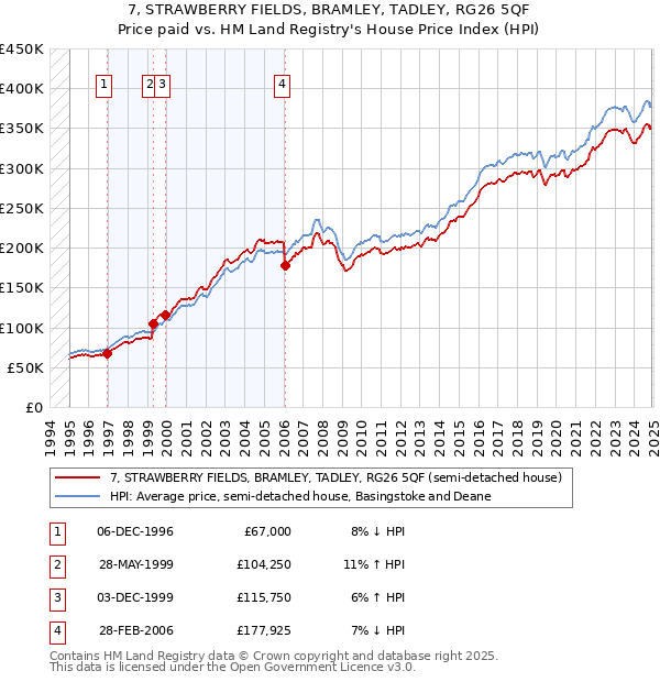 7, STRAWBERRY FIELDS, BRAMLEY, TADLEY, RG26 5QF: Price paid vs HM Land Registry's House Price Index