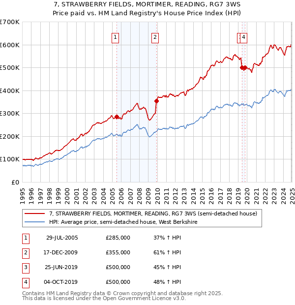 7, STRAWBERRY FIELDS, MORTIMER, READING, RG7 3WS: Price paid vs HM Land Registry's House Price Index