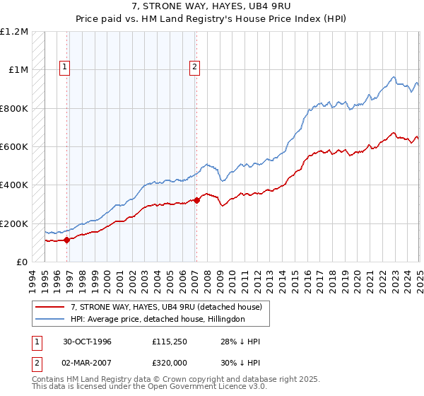 7, STRONE WAY, HAYES, UB4 9RU: Price paid vs HM Land Registry's House Price Index