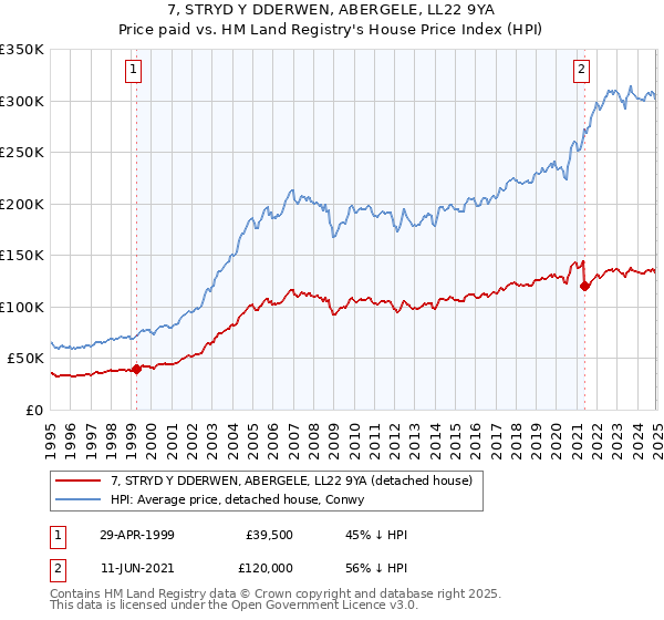 7, STRYD Y DDERWEN, ABERGELE, LL22 9YA: Price paid vs HM Land Registry's House Price Index