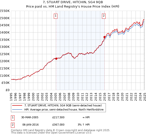 7, STUART DRIVE, HITCHIN, SG4 9QB: Price paid vs HM Land Registry's House Price Index