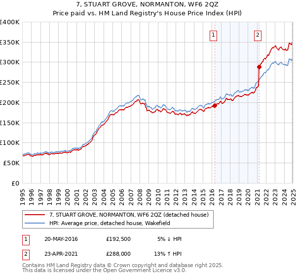 7, STUART GROVE, NORMANTON, WF6 2QZ: Price paid vs HM Land Registry's House Price Index