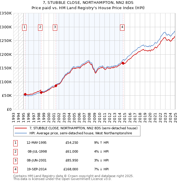 7, STUBBLE CLOSE, NORTHAMPTON, NN2 8DS: Price paid vs HM Land Registry's House Price Index