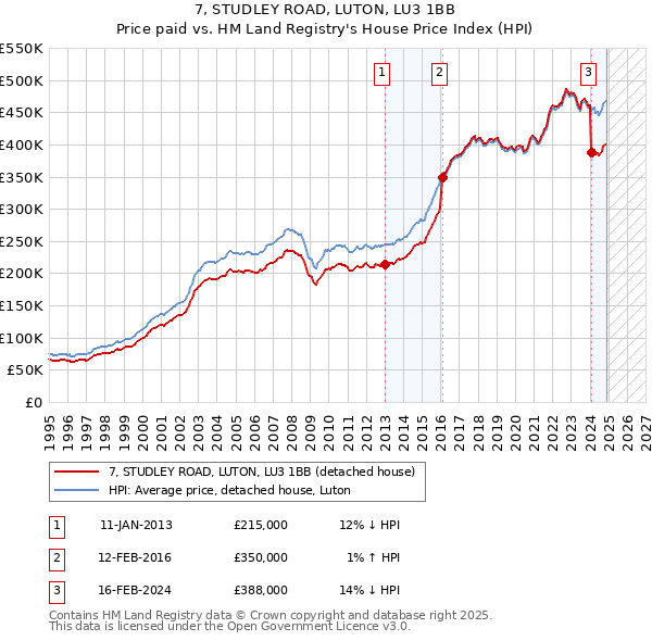 7, STUDLEY ROAD, LUTON, LU3 1BB: Price paid vs HM Land Registry's House Price Index