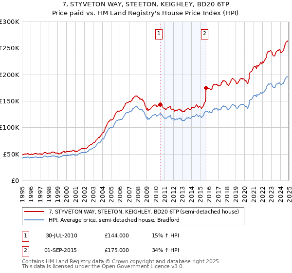 7, STYVETON WAY, STEETON, KEIGHLEY, BD20 6TP: Price paid vs HM Land Registry's House Price Index