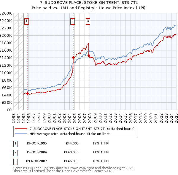 7, SUDGROVE PLACE, STOKE-ON-TRENT, ST3 7TL: Price paid vs HM Land Registry's House Price Index