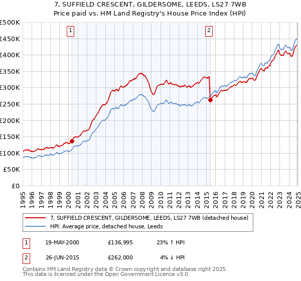 7, SUFFIELD CRESCENT, GILDERSOME, LEEDS, LS27 7WB: Price paid vs HM Land Registry's House Price Index
