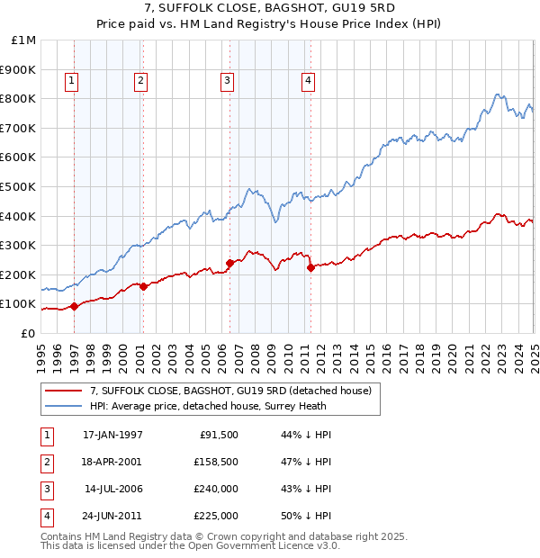 7, SUFFOLK CLOSE, BAGSHOT, GU19 5RD: Price paid vs HM Land Registry's House Price Index