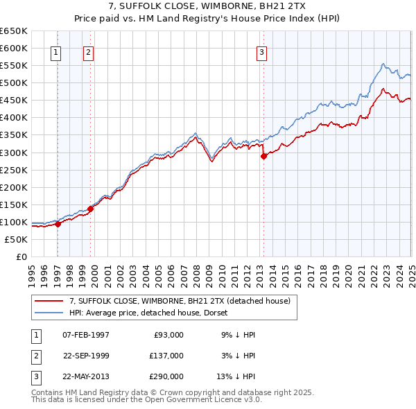 7, SUFFOLK CLOSE, WIMBORNE, BH21 2TX: Price paid vs HM Land Registry's House Price Index