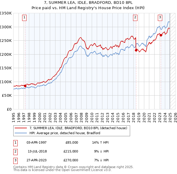 7, SUMMER LEA, IDLE, BRADFORD, BD10 8PL: Price paid vs HM Land Registry's House Price Index