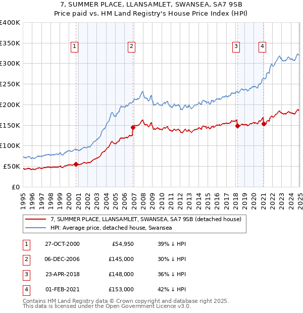 7, SUMMER PLACE, LLANSAMLET, SWANSEA, SA7 9SB: Price paid vs HM Land Registry's House Price Index