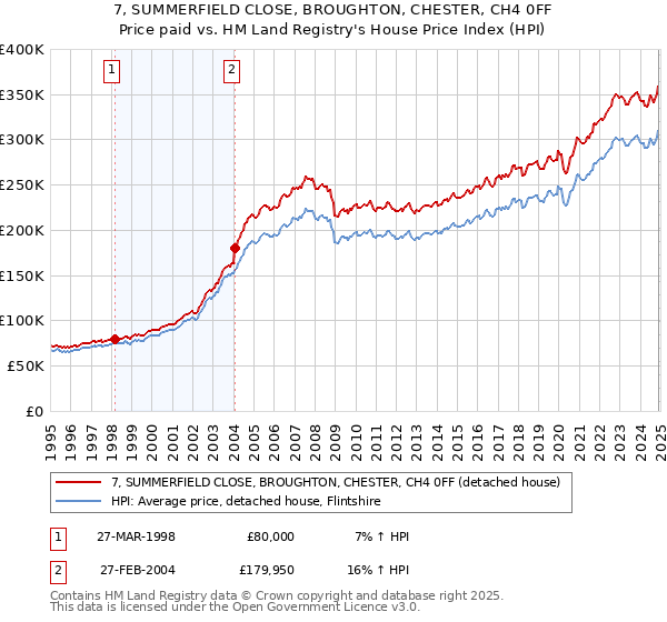 7, SUMMERFIELD CLOSE, BROUGHTON, CHESTER, CH4 0FF: Price paid vs HM Land Registry's House Price Index
