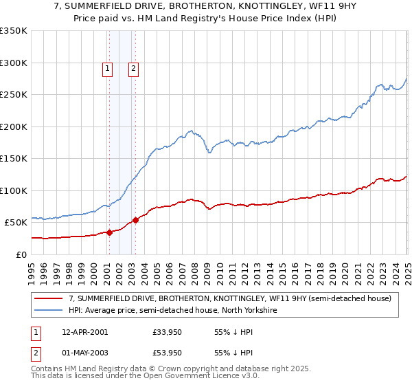 7, SUMMERFIELD DRIVE, BROTHERTON, KNOTTINGLEY, WF11 9HY: Price paid vs HM Land Registry's House Price Index