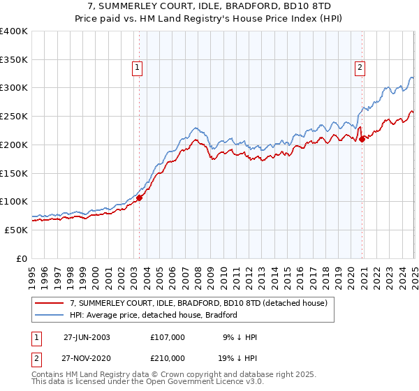 7, SUMMERLEY COURT, IDLE, BRADFORD, BD10 8TD: Price paid vs HM Land Registry's House Price Index