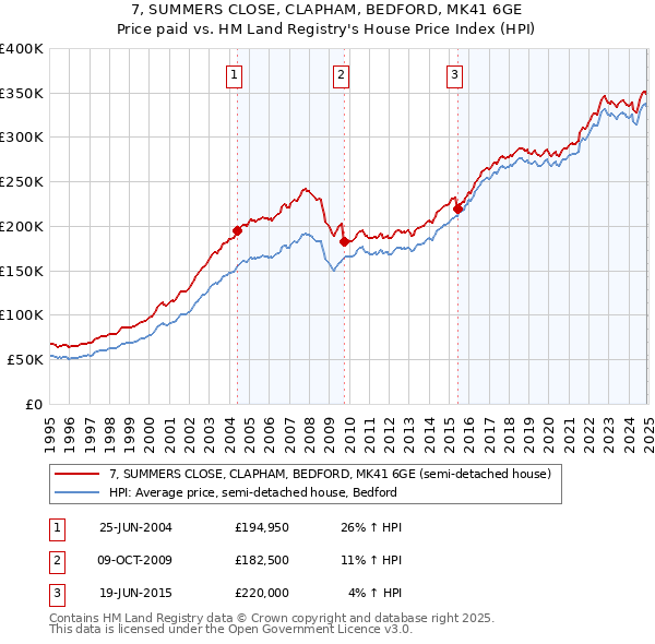7, SUMMERS CLOSE, CLAPHAM, BEDFORD, MK41 6GE: Price paid vs HM Land Registry's House Price Index