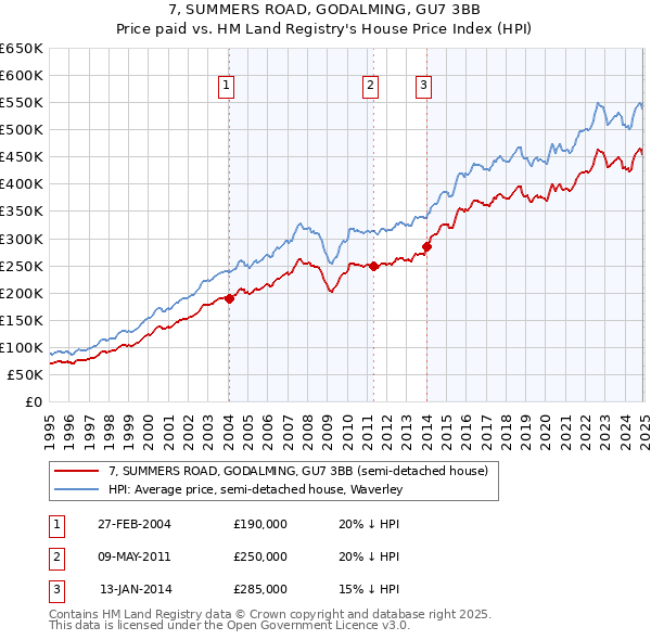 7, SUMMERS ROAD, GODALMING, GU7 3BB: Price paid vs HM Land Registry's House Price Index