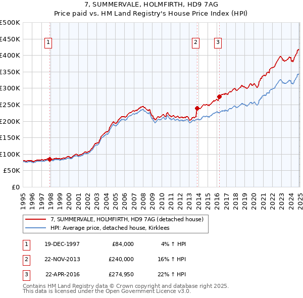 7, SUMMERVALE, HOLMFIRTH, HD9 7AG: Price paid vs HM Land Registry's House Price Index