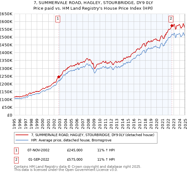 7, SUMMERVALE ROAD, HAGLEY, STOURBRIDGE, DY9 0LY: Price paid vs HM Land Registry's House Price Index