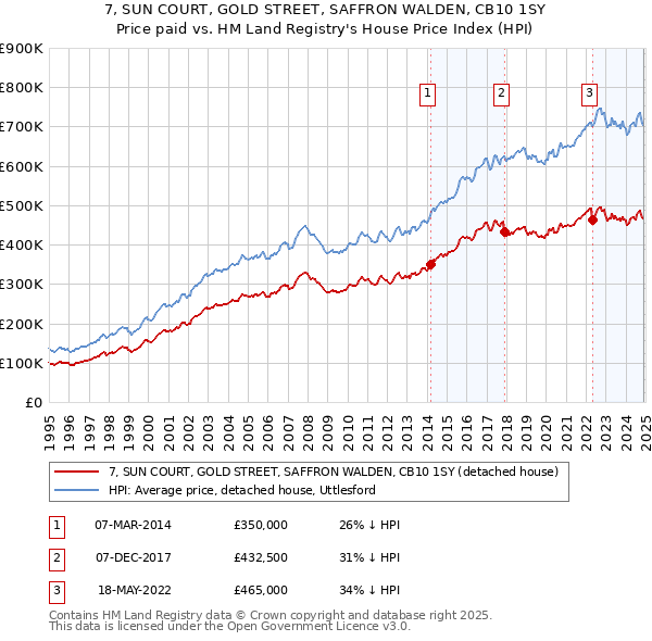 7, SUN COURT, GOLD STREET, SAFFRON WALDEN, CB10 1SY: Price paid vs HM Land Registry's House Price Index