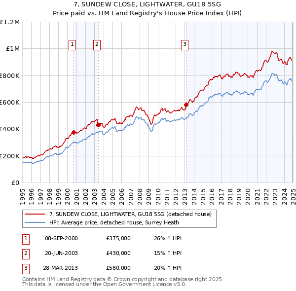 7, SUNDEW CLOSE, LIGHTWATER, GU18 5SG: Price paid vs HM Land Registry's House Price Index