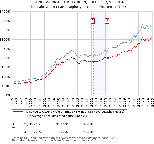 7, SUNDEW CROFT, HIGH GREEN, SHEFFIELD, S35 4DA: Price paid vs HM Land Registry's House Price Index