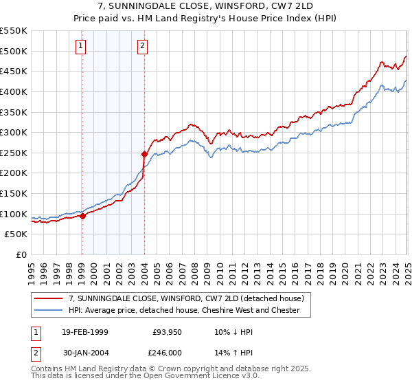 7, SUNNINGDALE CLOSE, WINSFORD, CW7 2LD: Price paid vs HM Land Registry's House Price Index