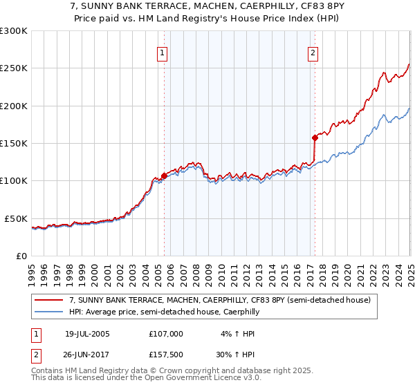 7, SUNNY BANK TERRACE, MACHEN, CAERPHILLY, CF83 8PY: Price paid vs HM Land Registry's House Price Index