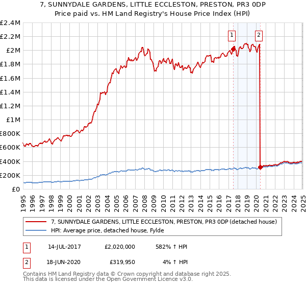 7, SUNNYDALE GARDENS, LITTLE ECCLESTON, PRESTON, PR3 0DP: Price paid vs HM Land Registry's House Price Index