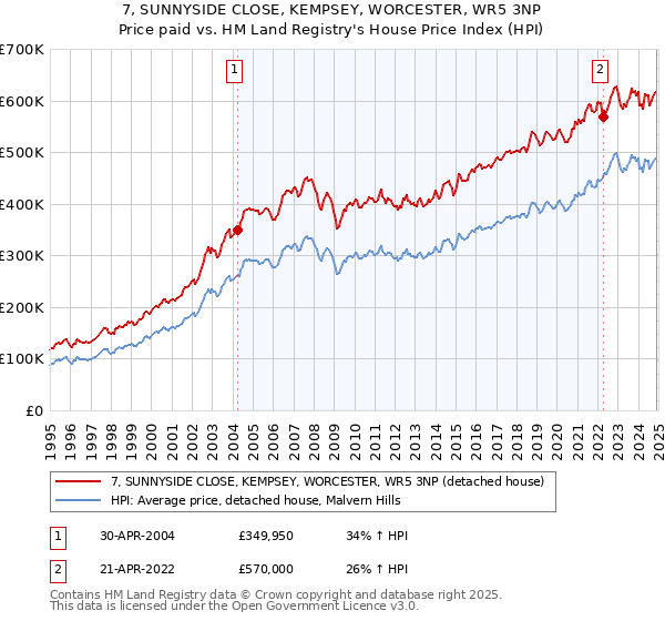 7, SUNNYSIDE CLOSE, KEMPSEY, WORCESTER, WR5 3NP: Price paid vs HM Land Registry's House Price Index