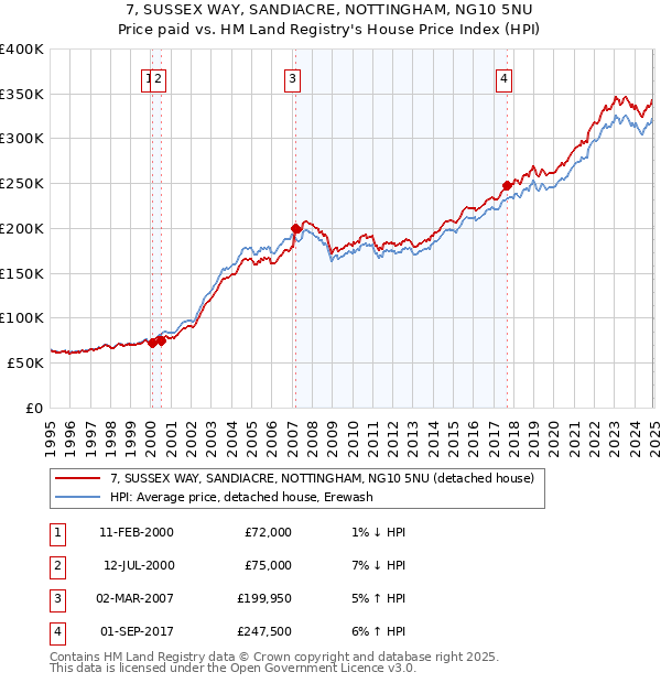 7, SUSSEX WAY, SANDIACRE, NOTTINGHAM, NG10 5NU: Price paid vs HM Land Registry's House Price Index