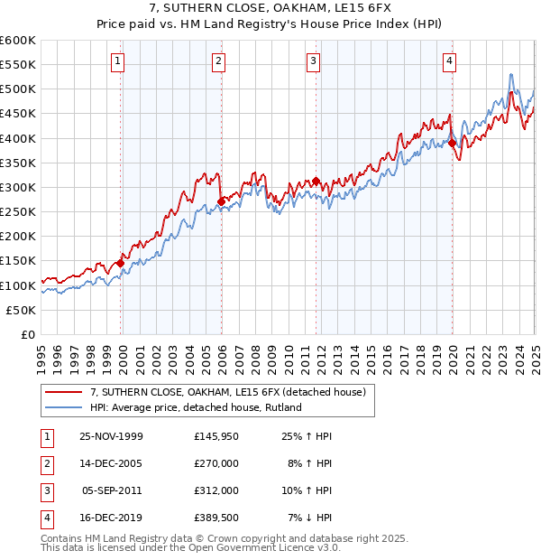7, SUTHERN CLOSE, OAKHAM, LE15 6FX: Price paid vs HM Land Registry's House Price Index