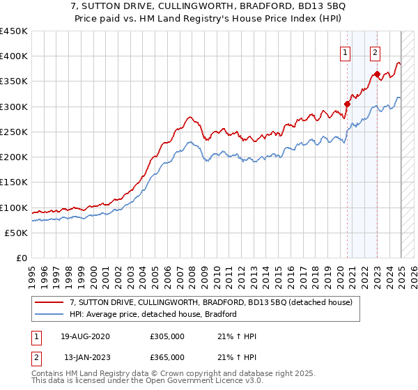 7, SUTTON DRIVE, CULLINGWORTH, BRADFORD, BD13 5BQ: Price paid vs HM Land Registry's House Price Index