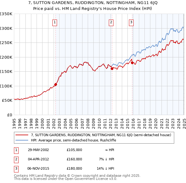 7, SUTTON GARDENS, RUDDINGTON, NOTTINGHAM, NG11 6JQ: Price paid vs HM Land Registry's House Price Index