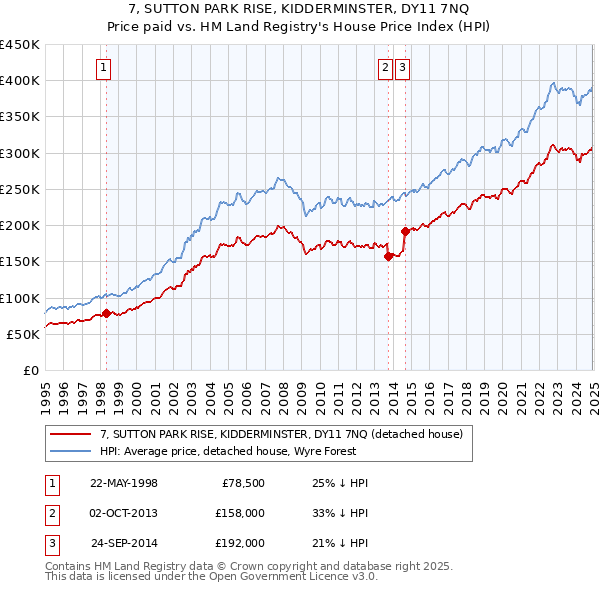 7, SUTTON PARK RISE, KIDDERMINSTER, DY11 7NQ: Price paid vs HM Land Registry's House Price Index