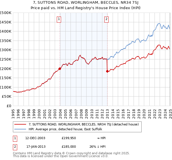 7, SUTTONS ROAD, WORLINGHAM, BECCLES, NR34 7SJ: Price paid vs HM Land Registry's House Price Index