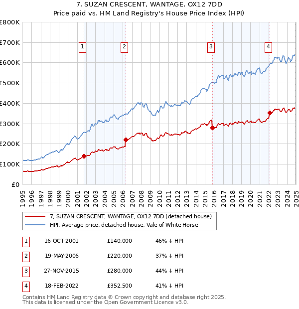 7, SUZAN CRESCENT, WANTAGE, OX12 7DD: Price paid vs HM Land Registry's House Price Index