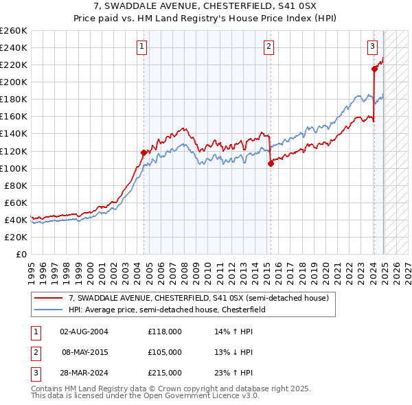 7, SWADDALE AVENUE, CHESTERFIELD, S41 0SX: Price paid vs HM Land Registry's House Price Index