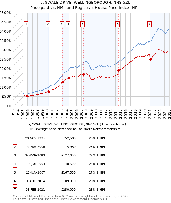 7, SWALE DRIVE, WELLINGBOROUGH, NN8 5ZL: Price paid vs HM Land Registry's House Price Index