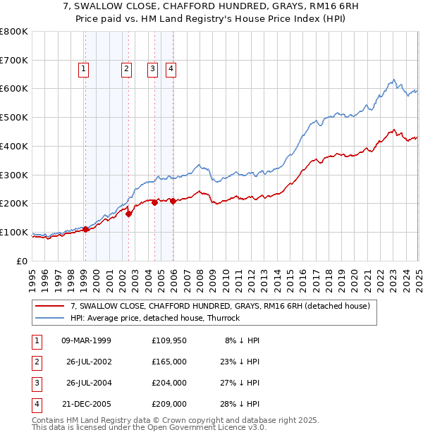 7, SWALLOW CLOSE, CHAFFORD HUNDRED, GRAYS, RM16 6RH: Price paid vs HM Land Registry's House Price Index