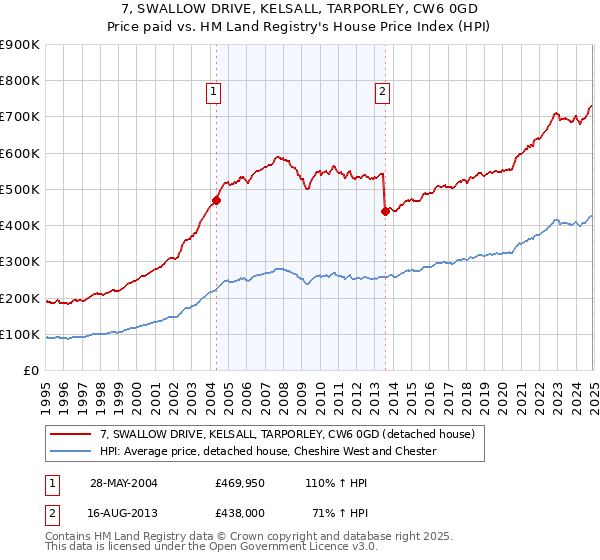 7, SWALLOW DRIVE, KELSALL, TARPORLEY, CW6 0GD: Price paid vs HM Land Registry's House Price Index