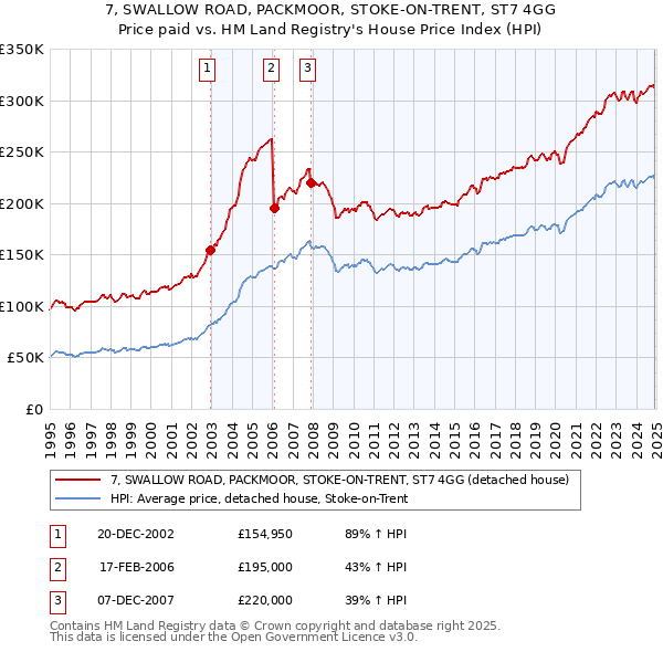 7, SWALLOW ROAD, PACKMOOR, STOKE-ON-TRENT, ST7 4GG: Price paid vs HM Land Registry's House Price Index