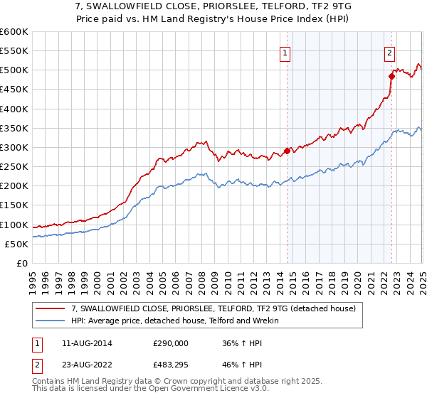 7, SWALLOWFIELD CLOSE, PRIORSLEE, TELFORD, TF2 9TG: Price paid vs HM Land Registry's House Price Index