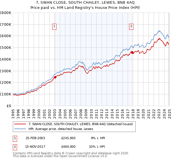 7, SWAN CLOSE, SOUTH CHAILEY, LEWES, BN8 4AQ: Price paid vs HM Land Registry's House Price Index